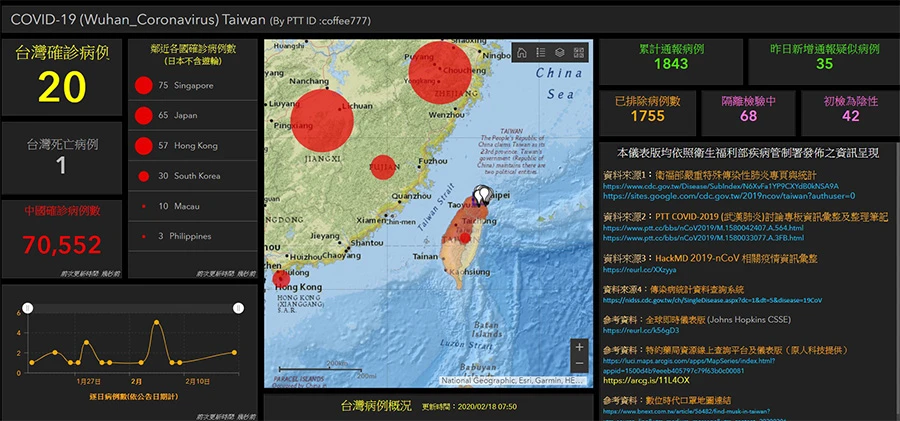 疫情資訊一次通通報給你知 GIS中心開發台版新型冠狀病毒儀表板