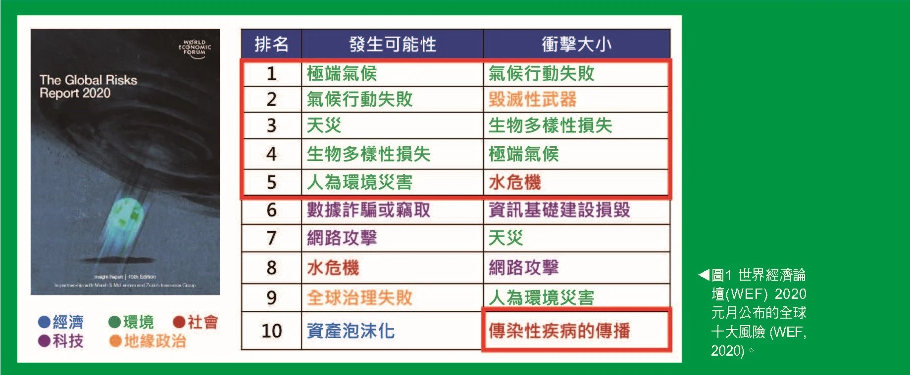 因應氣候變遷的 綠色金融持續發酵