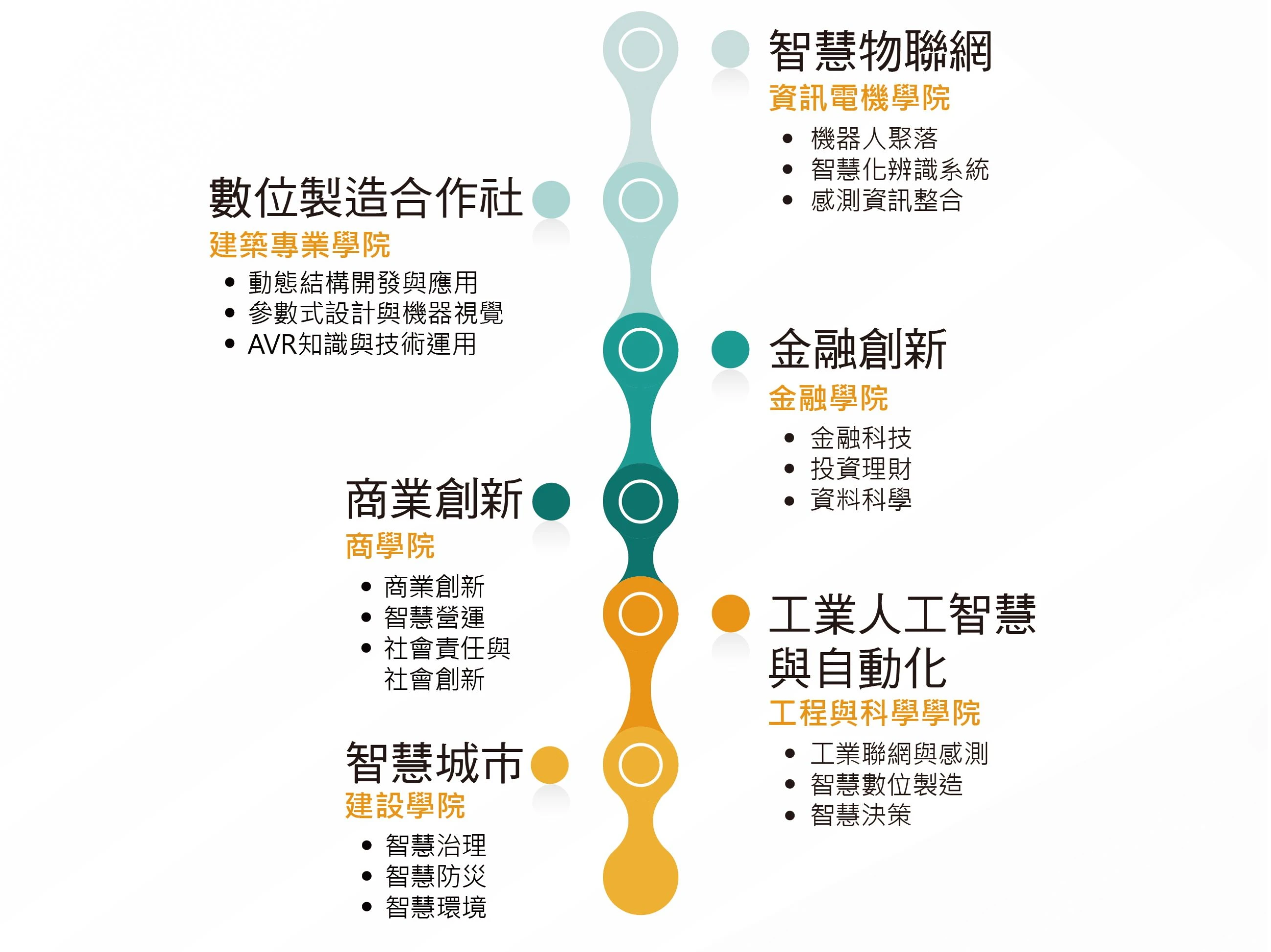 培養數位時代的 跨領域智慧應用人才