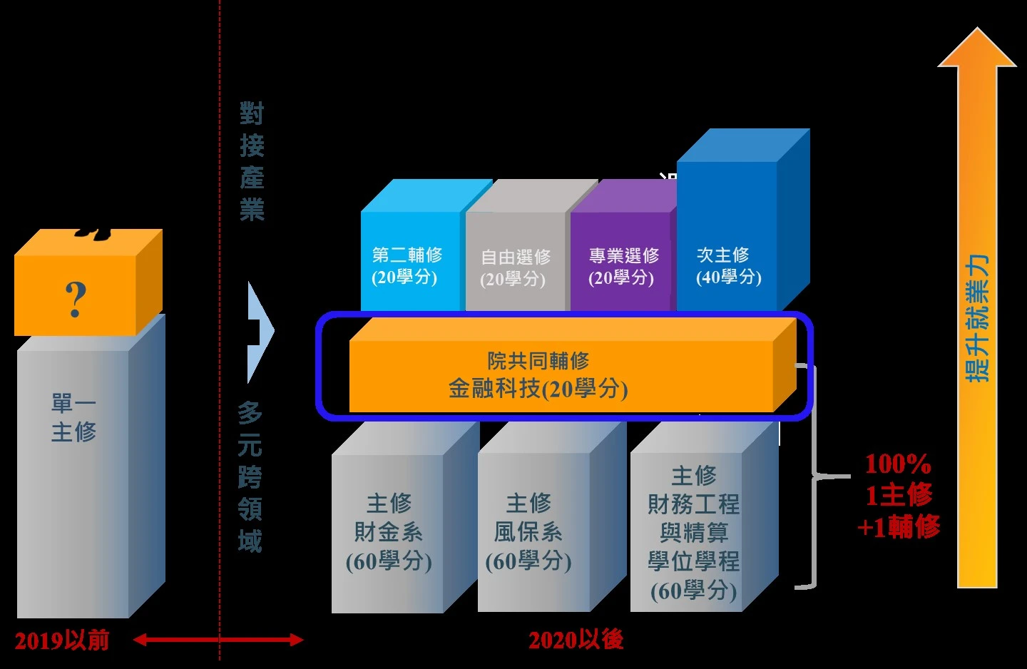 推動金融創新 培育學生成為金融產業夯人才