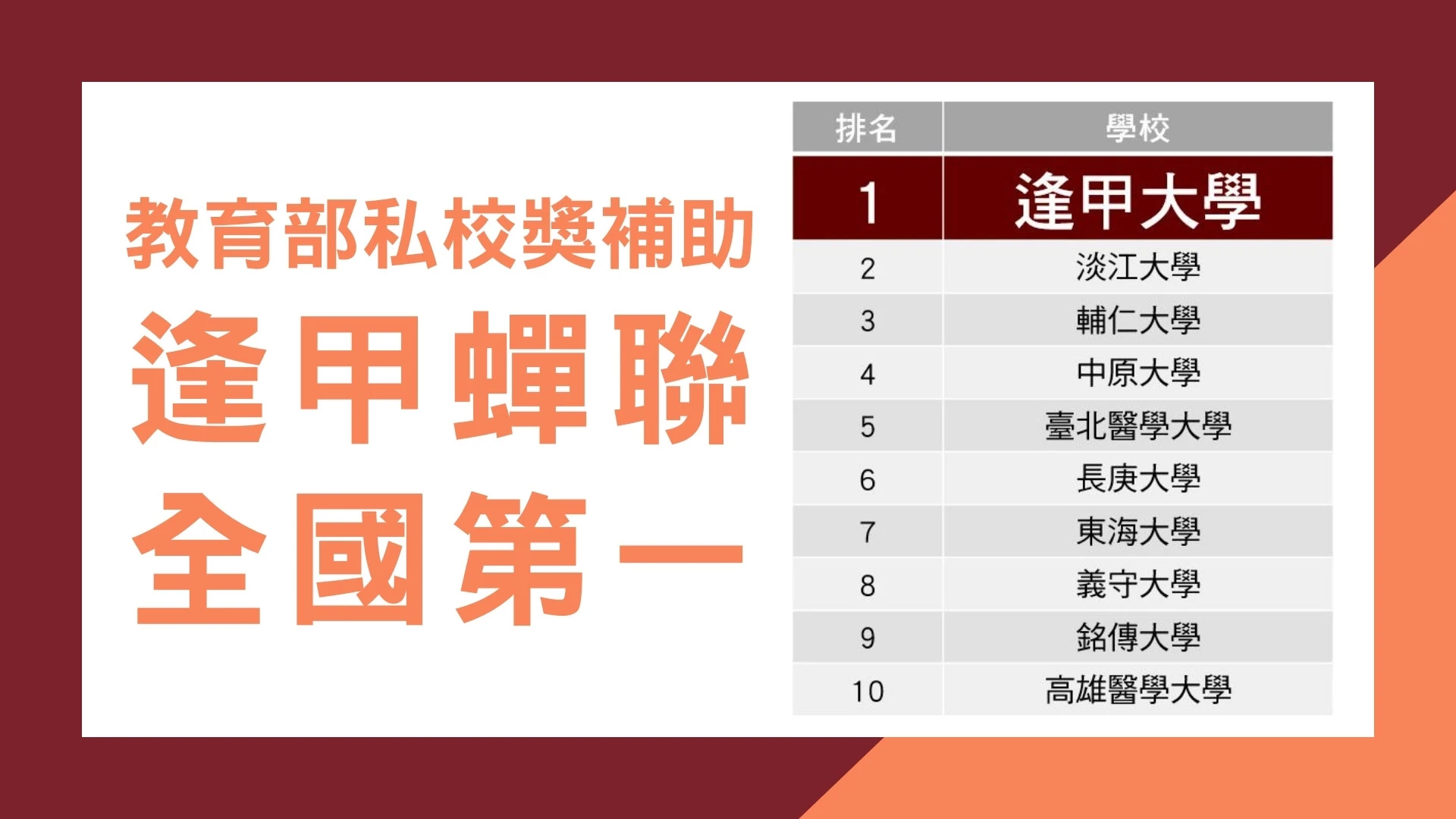 逢甲蟬聯全國第一  教育部私校獎補助 