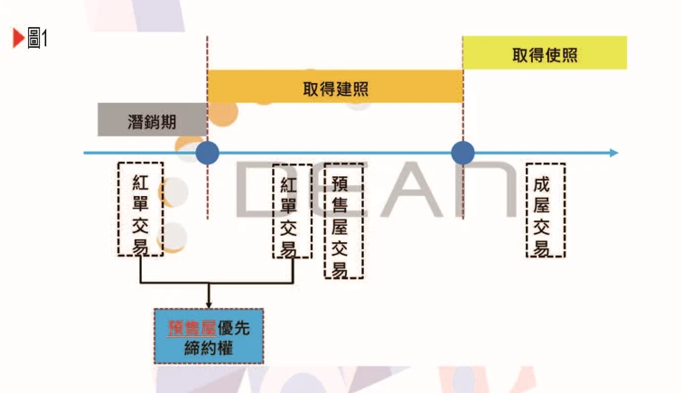 不動產新制下 預售屋交易未來趨勢