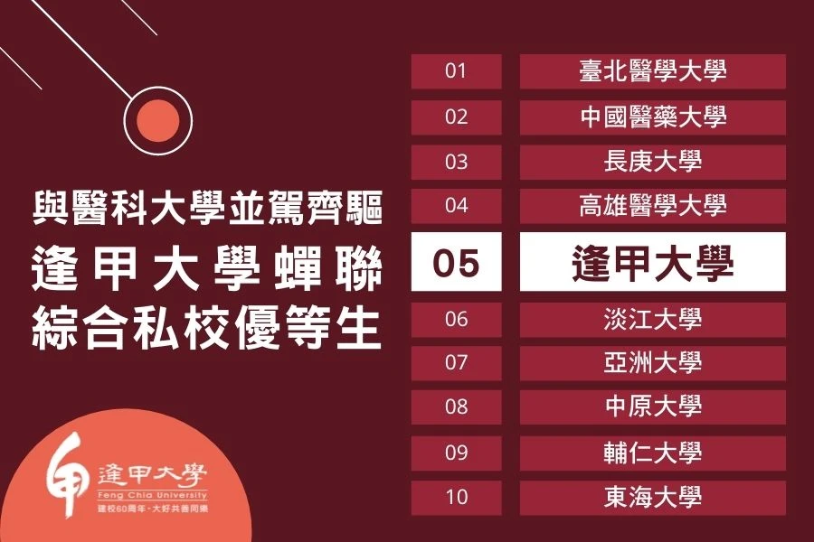 與醫科大學並駕齊驅 逢甲蟬聯綜合私校優等生 