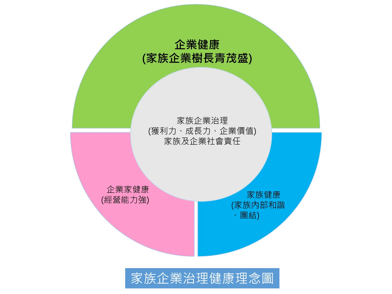 公司治理、家族企業治理 與企業永續經營
