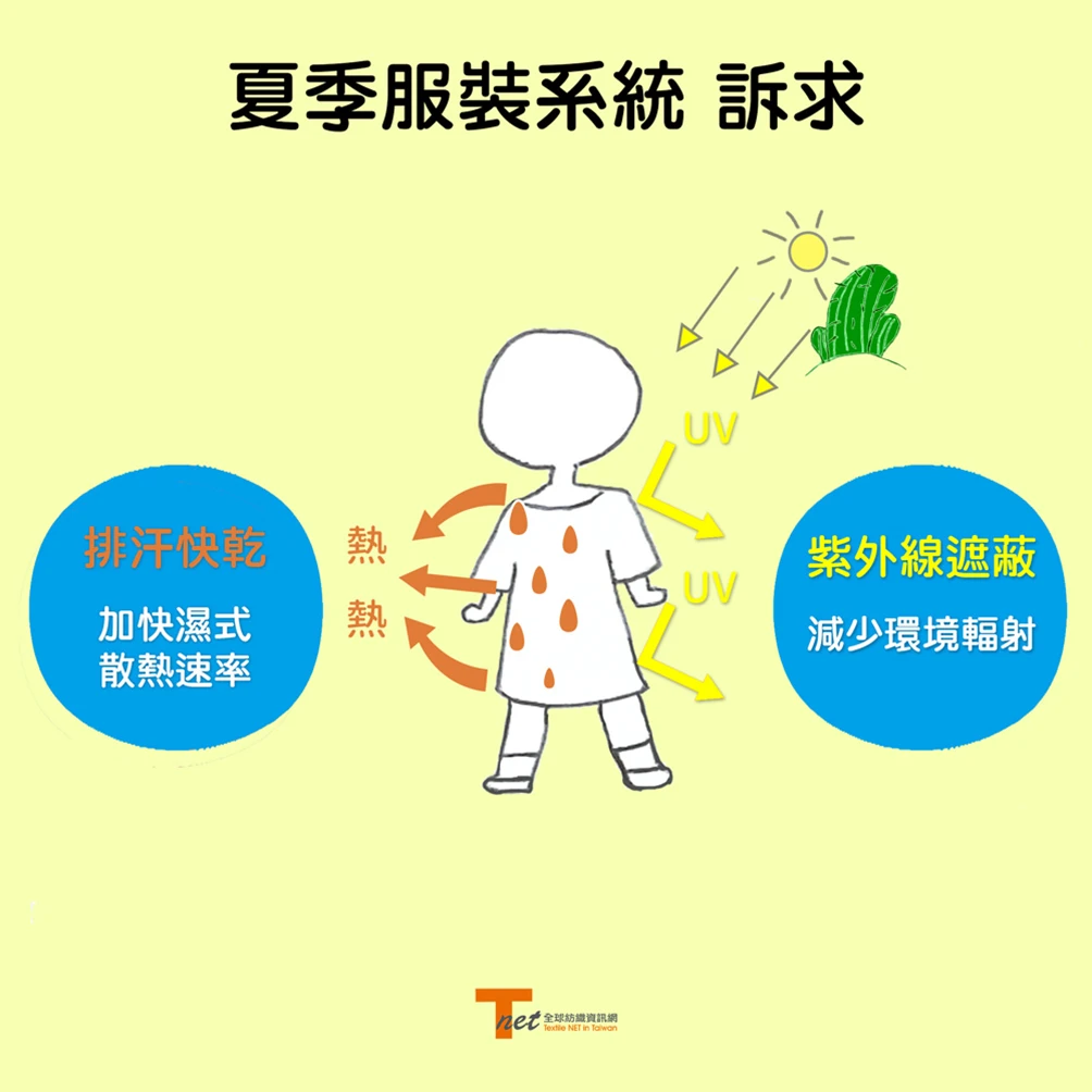 台灣夏季的悶熱感 涼感衣散熱原理   