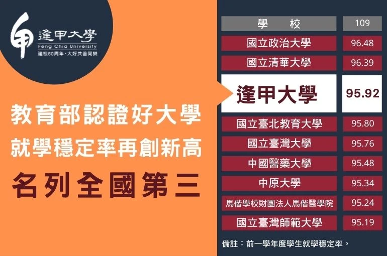 逢甲大學就學穩定率再創新高 「新」好大學名列全國第三