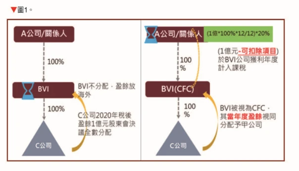 反避稅制度下 境外公司的下一步 以受控外國企業(CFC)出發  