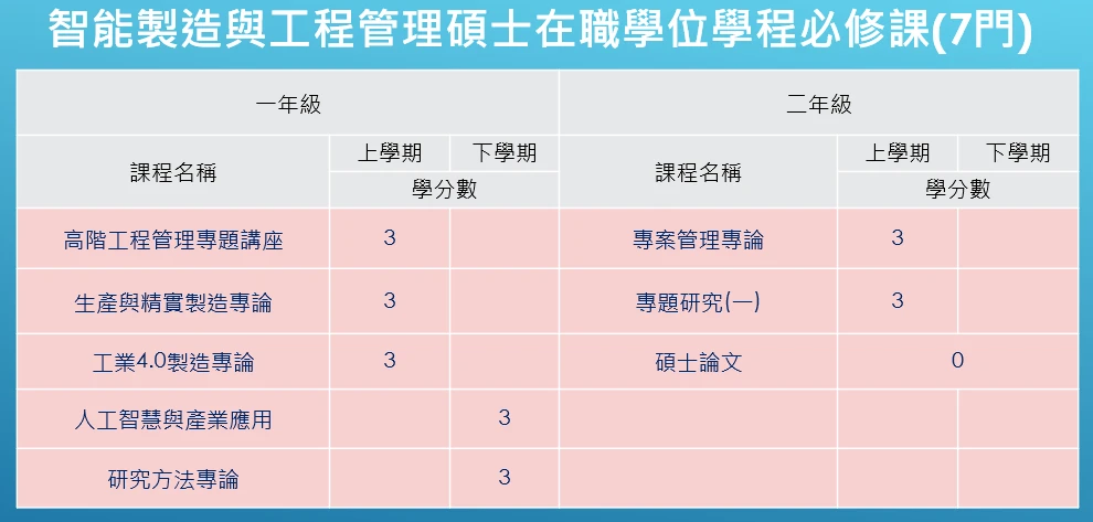 智能製造與工程管理碩士在職學位學程 因應產業智慧製造 與低碳永續轉型 培育跨領域專業管理人才  使您成為企業的明日之星  