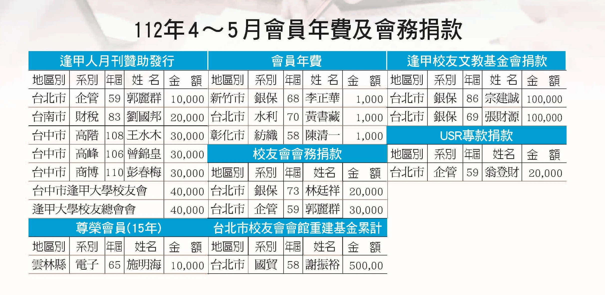 112年4-5月